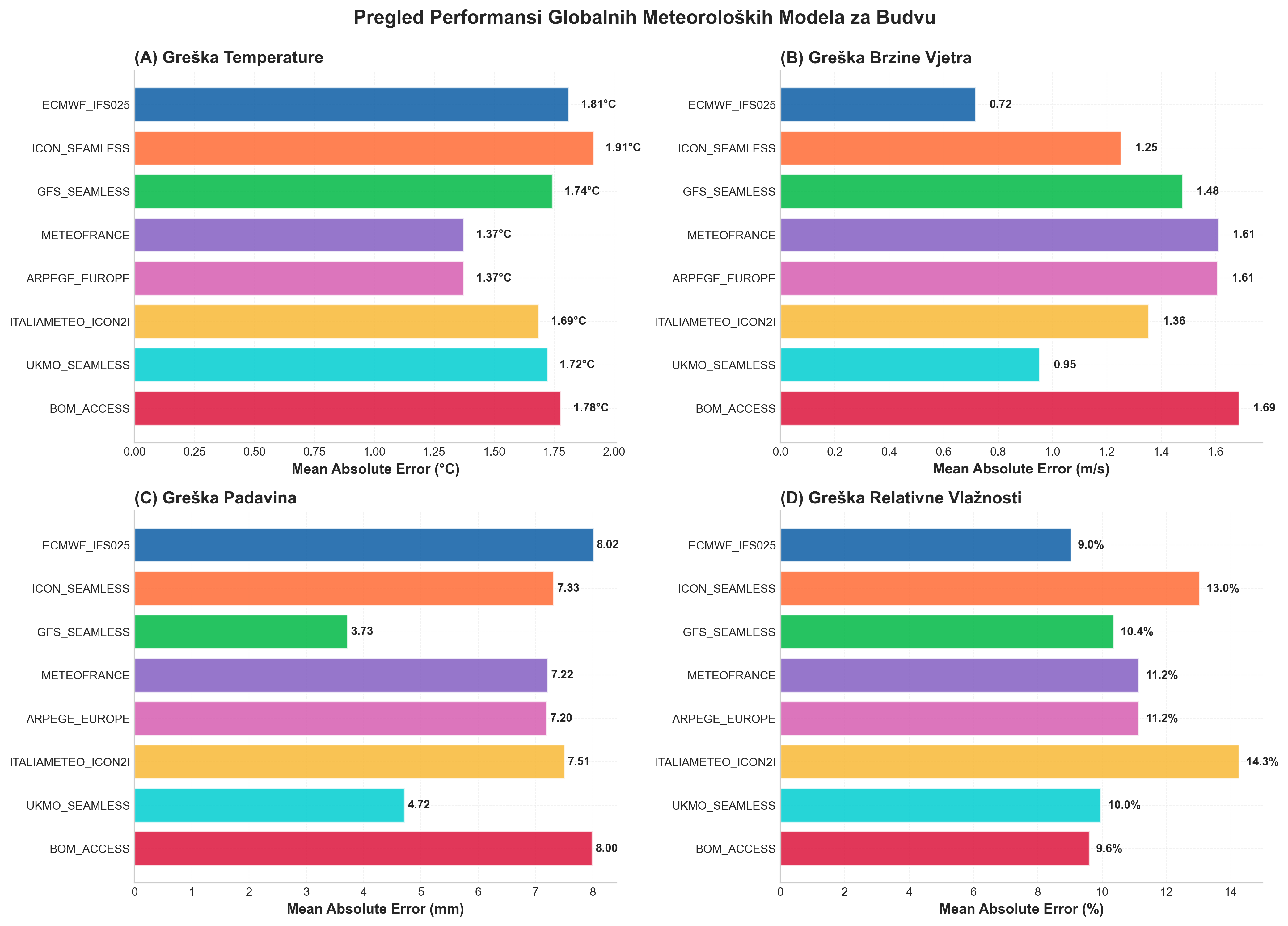 Pregled performansi modela