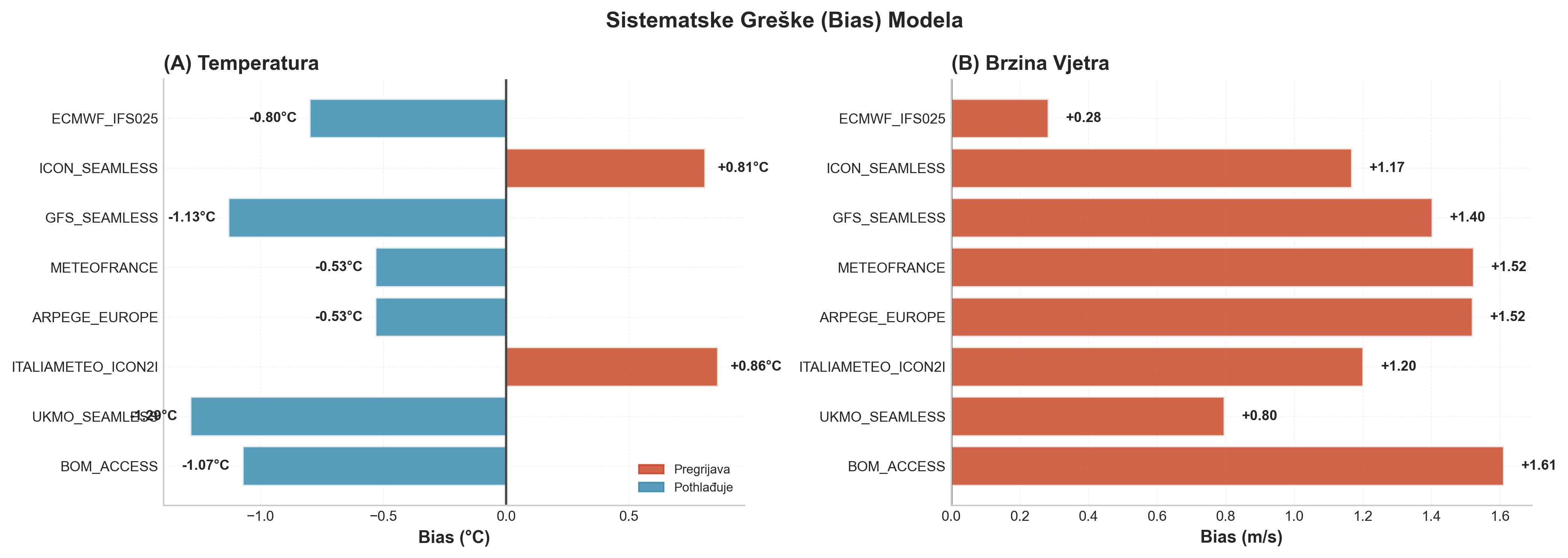 Sistematski bias temperature i vjetra