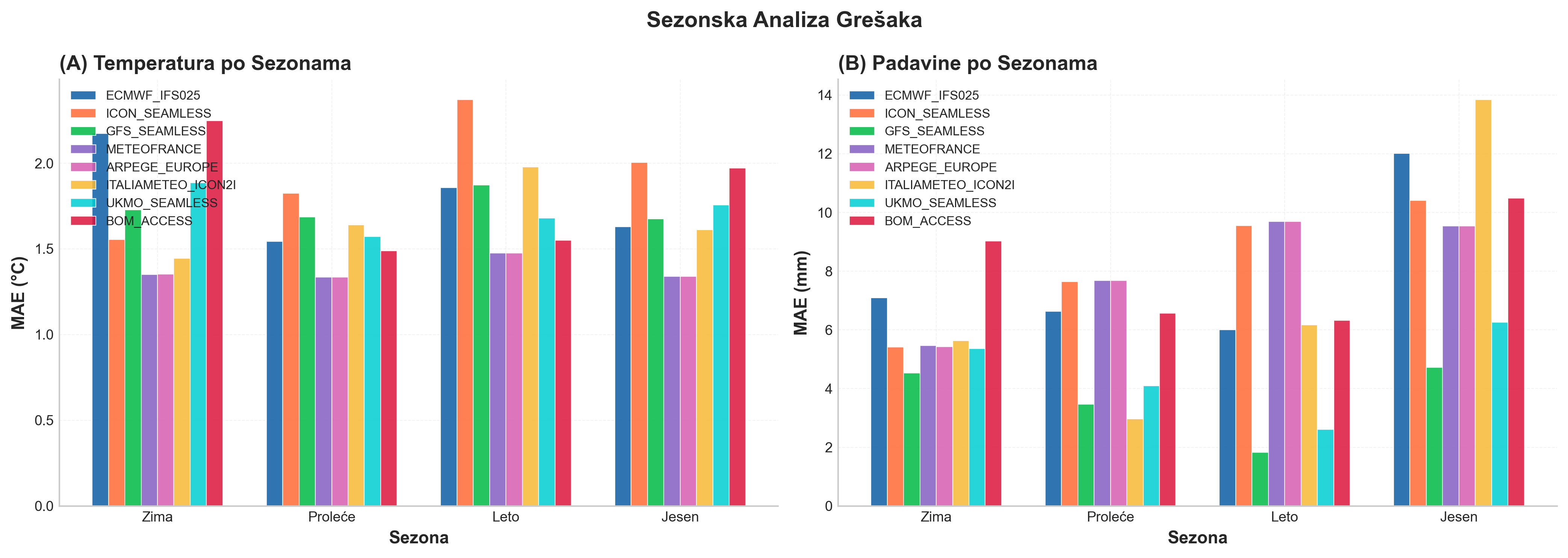 Sezonska analiza grešaka