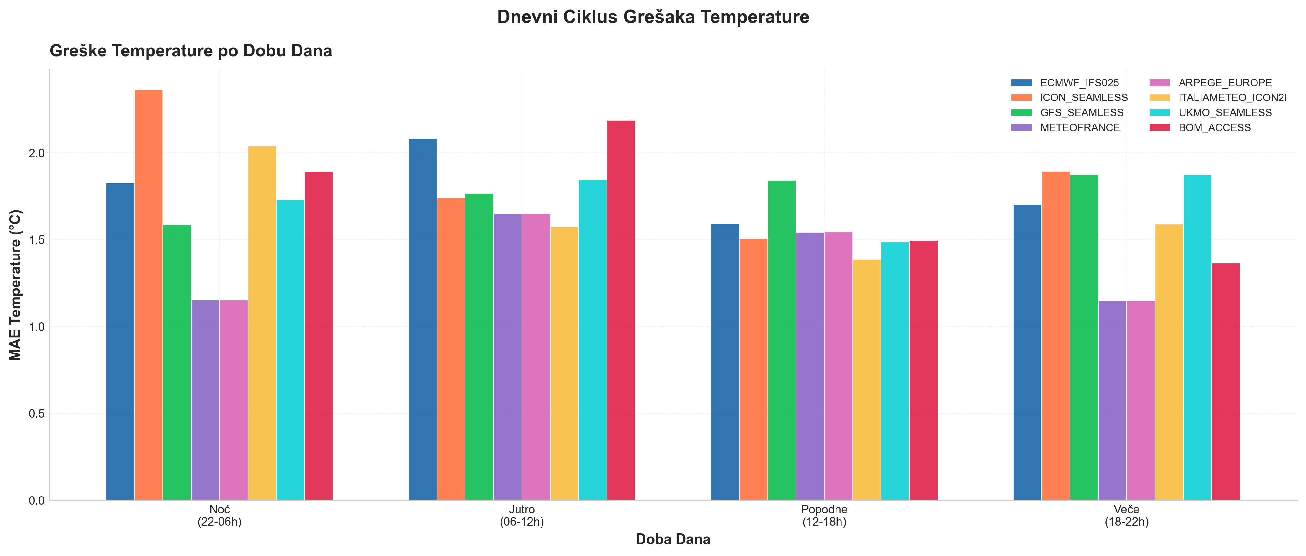 Dnevni ciklus grešaka