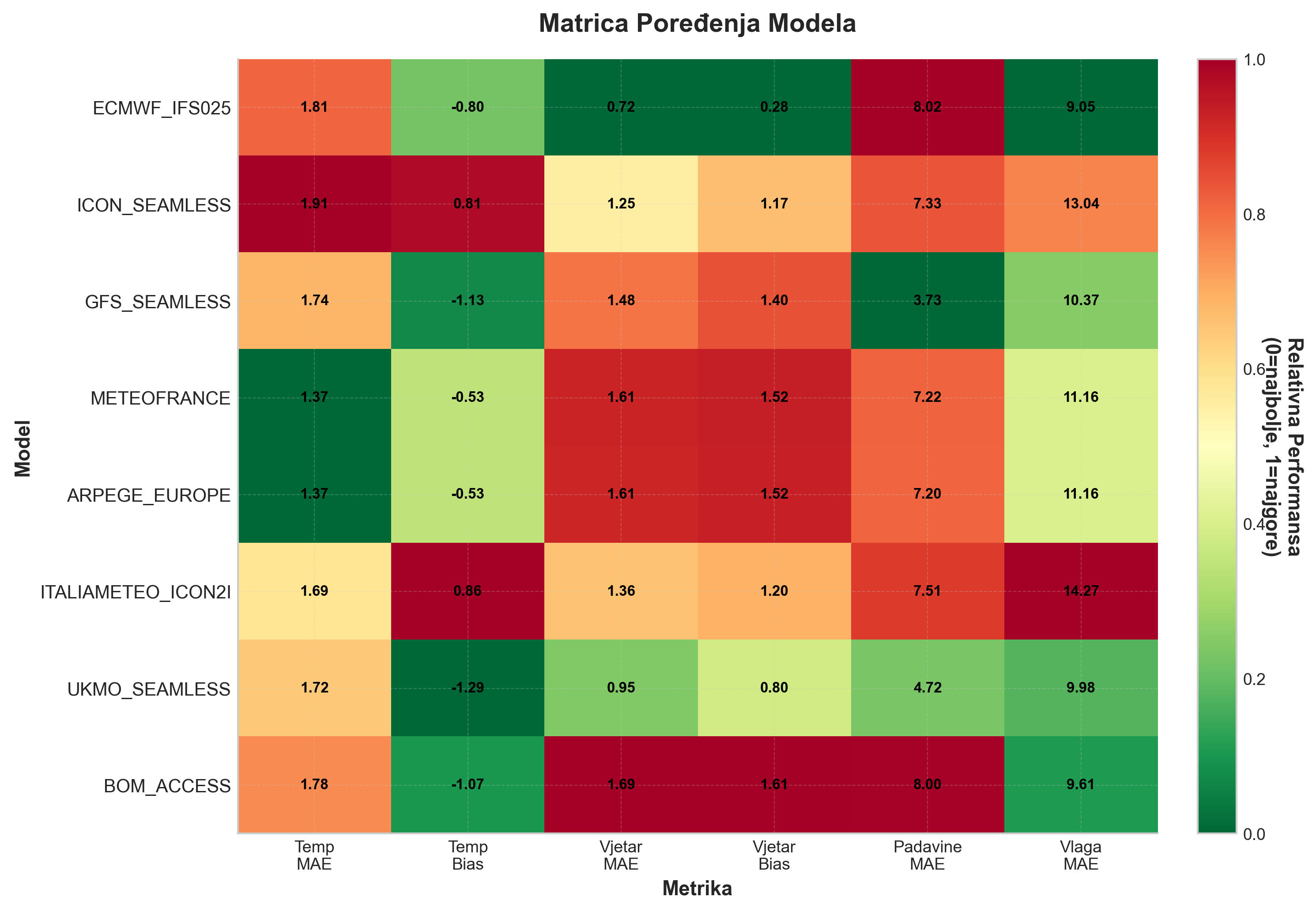 Matrica poređenja modela