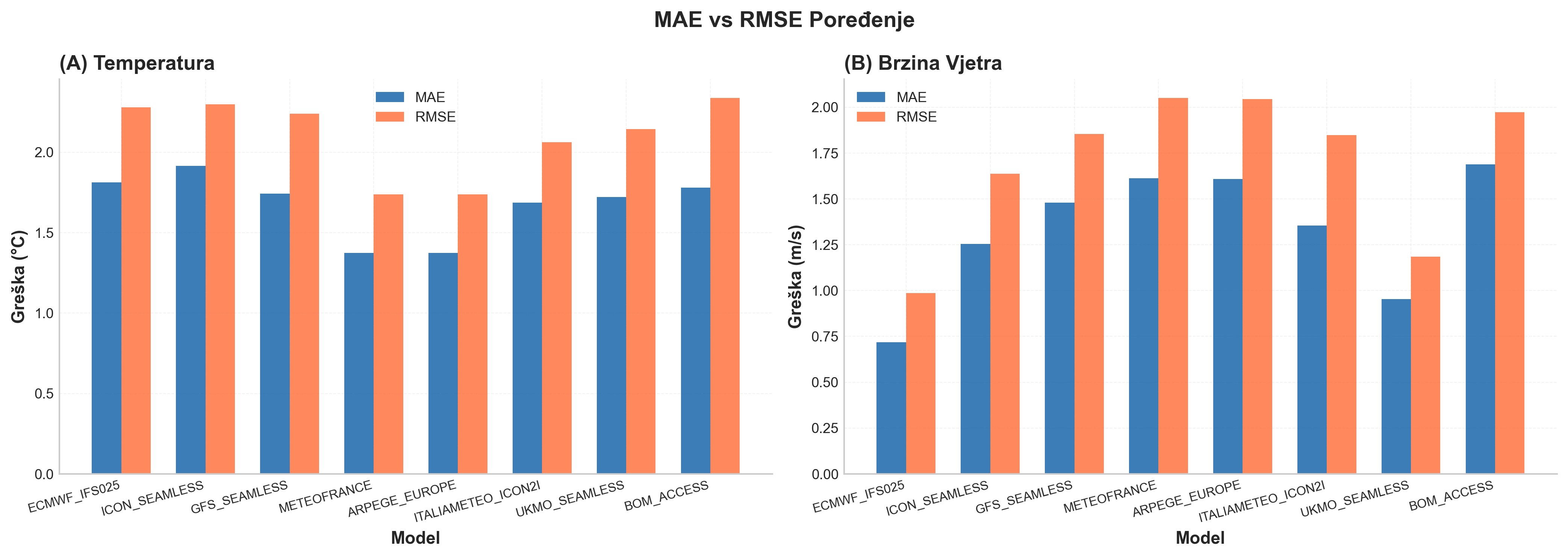 Poređenje MAE i RMSE za sve modele