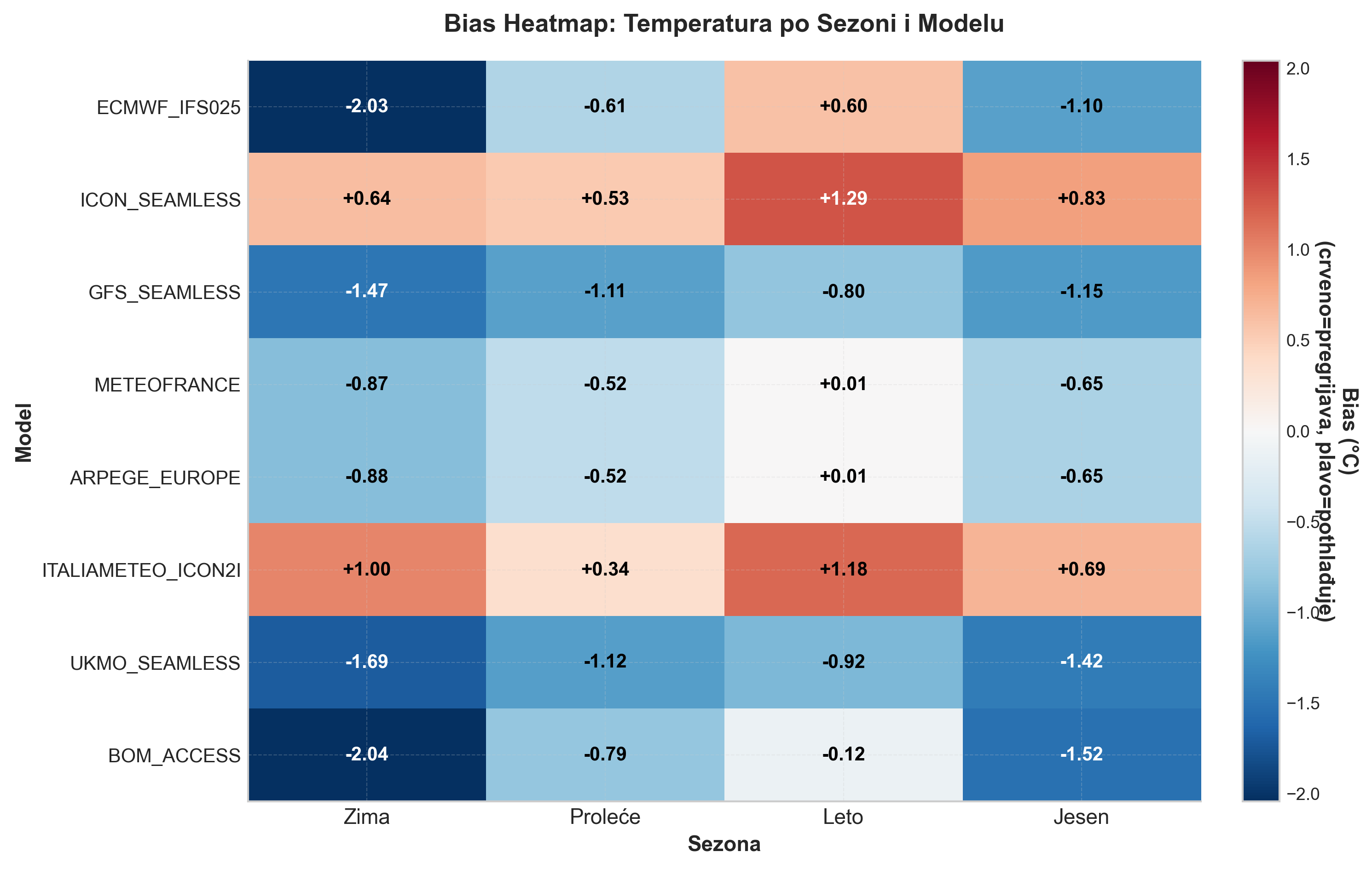 Heatmapa sezonskog biasa svih modela