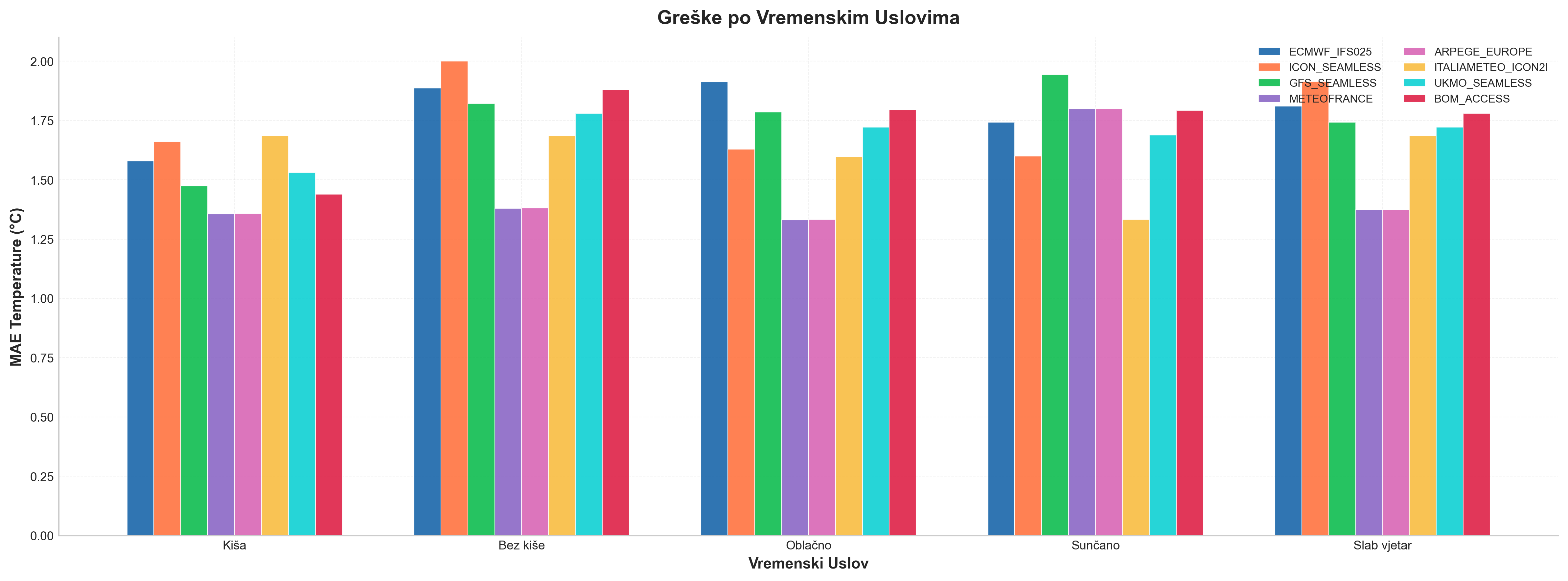 Poređenje po vremenskim uslovima