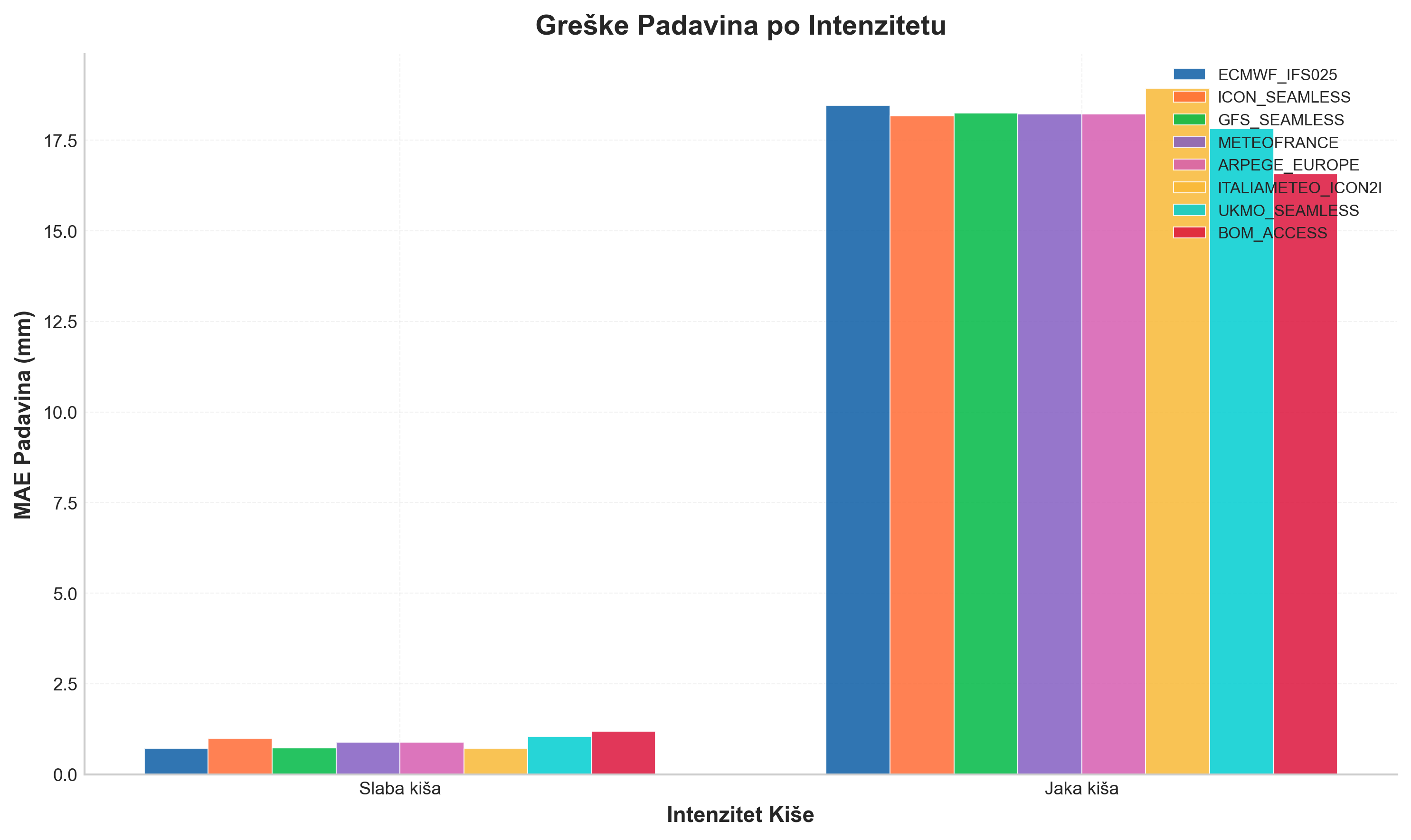 Intenzitet padavina