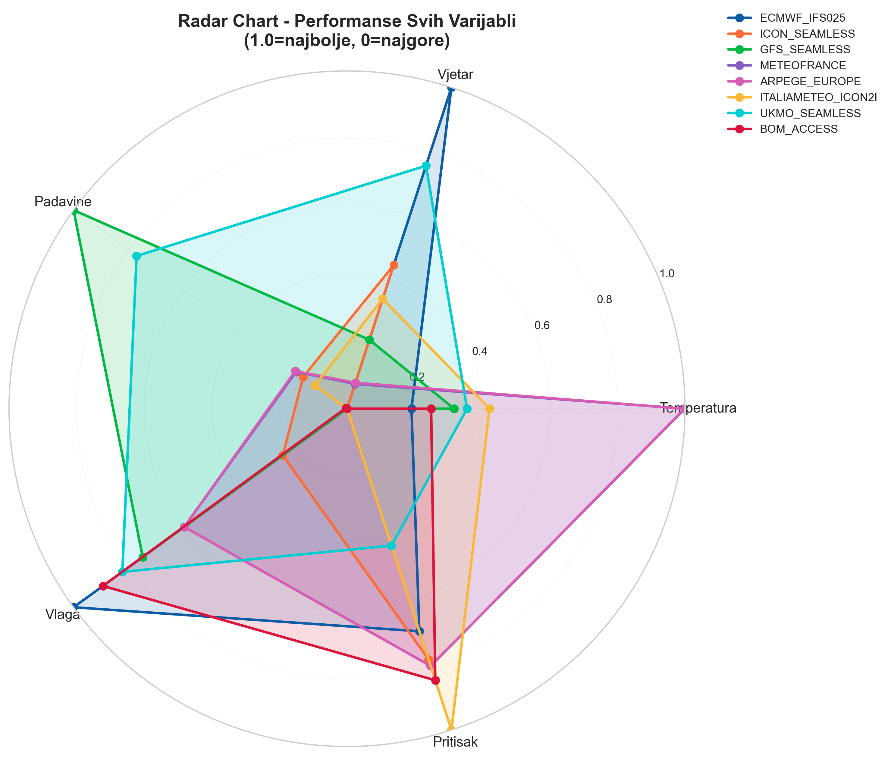 Radar grafik svih varijabli