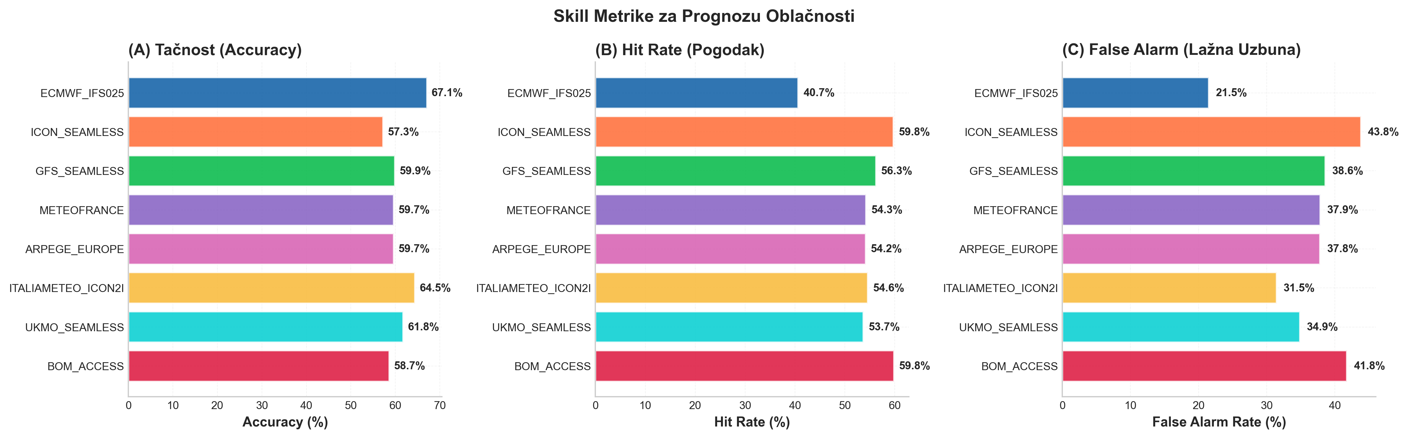 Vještina predviđanja oblačnosti
