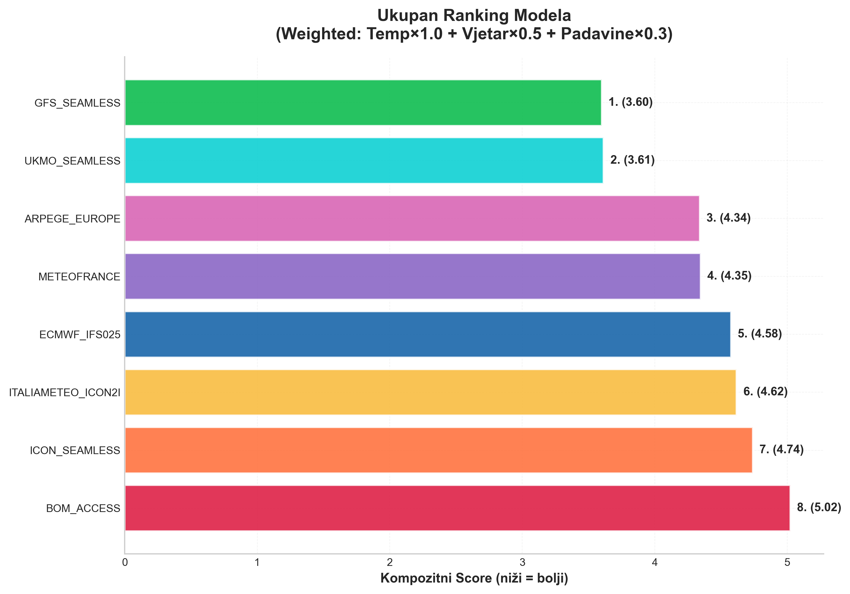 Ukupno rangiranje modela